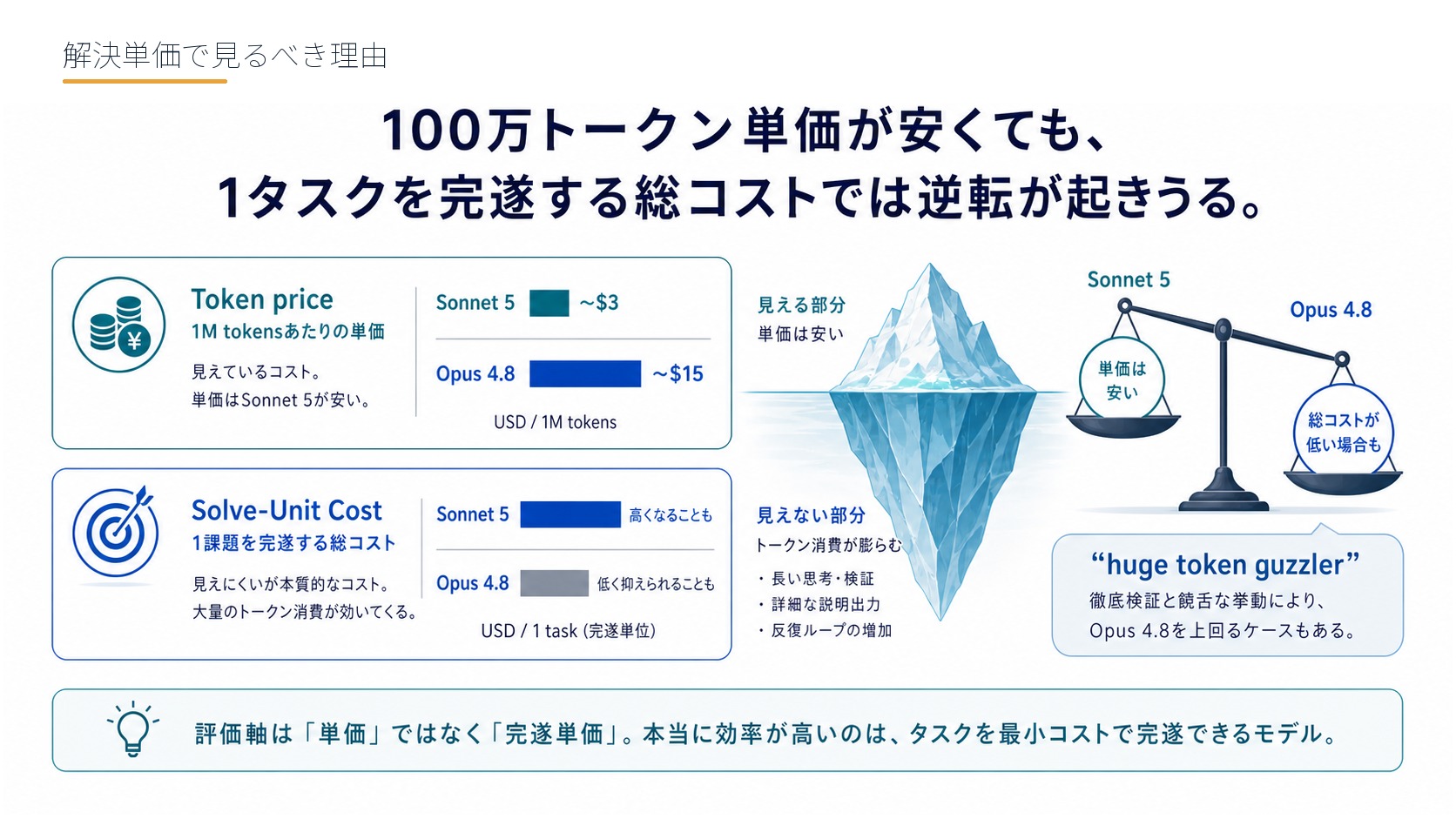 解決単価で見るべき理由