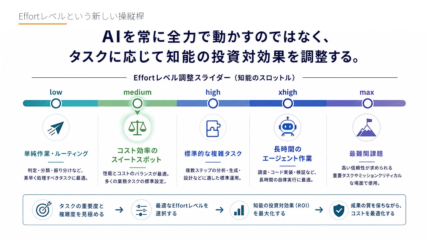 Effortレベルという新しい操縦桿