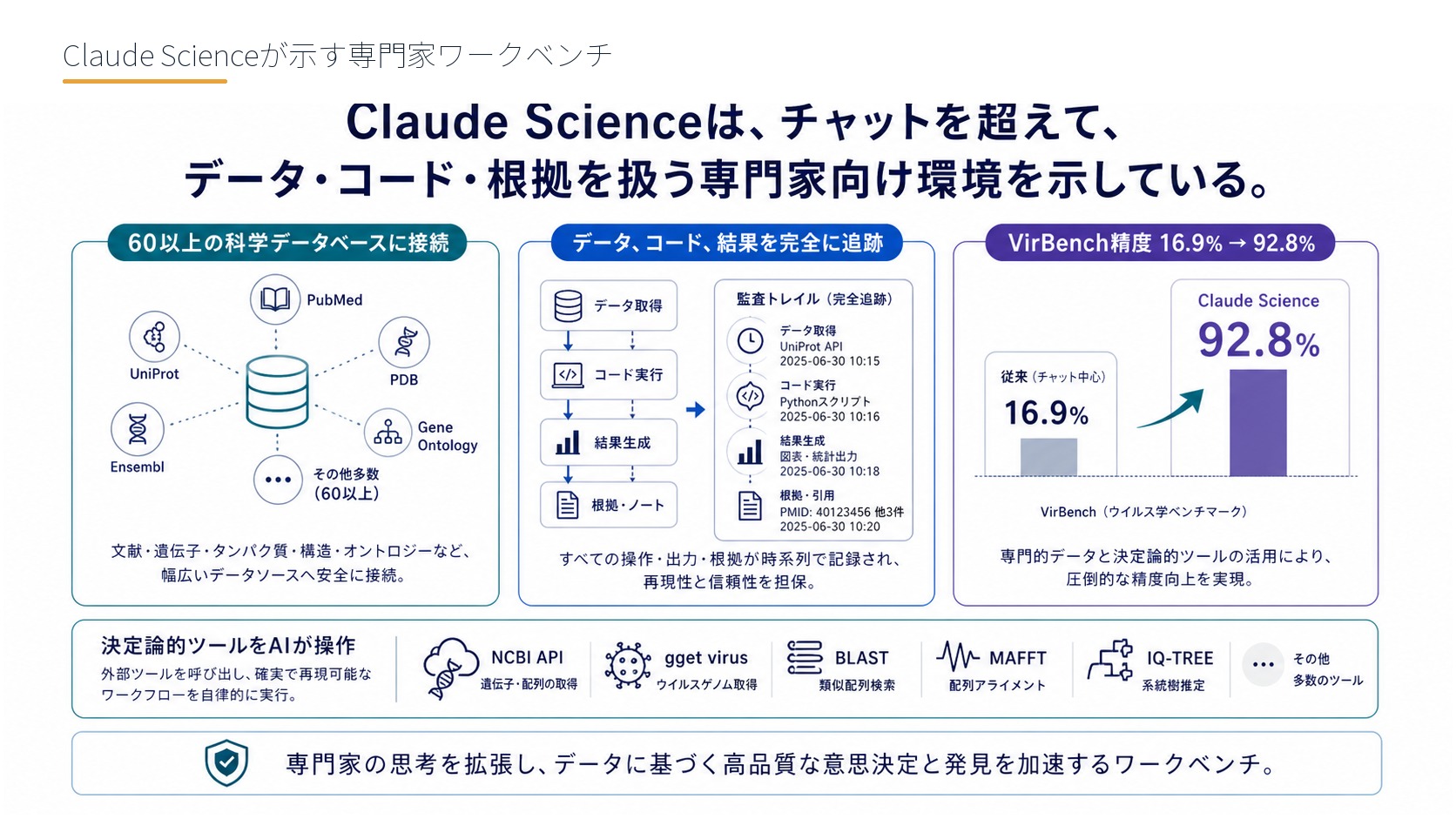 Claude Scienceが示す専門家ワークベンチ