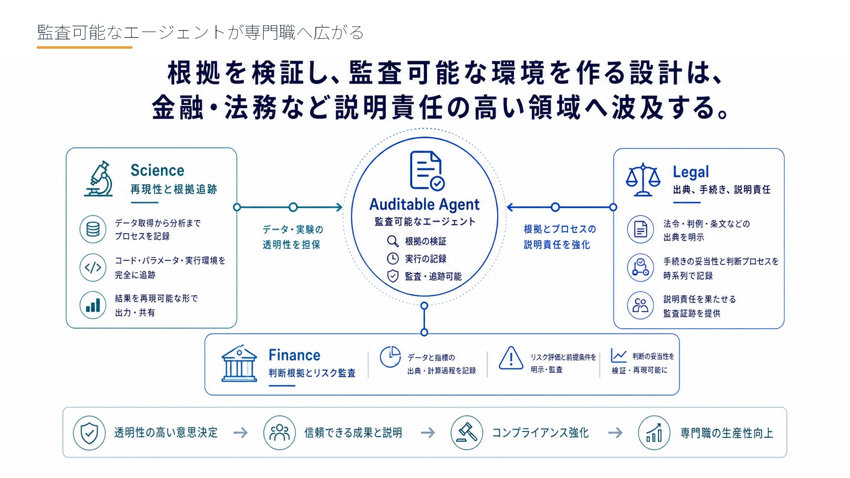 監査可能なエージェントが専門職へ広がる