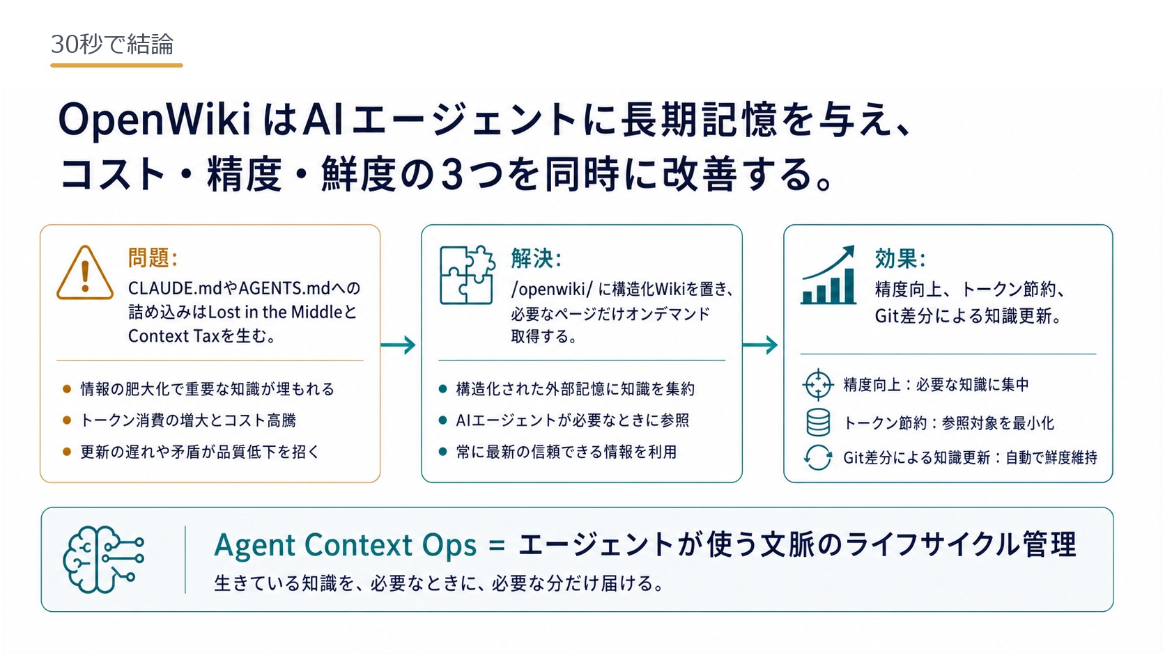 30秒で結論