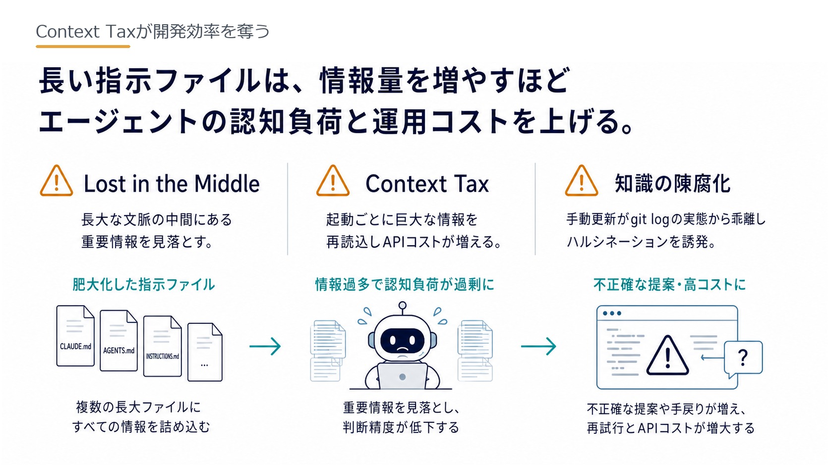 Context Taxが開発効率を奪う
