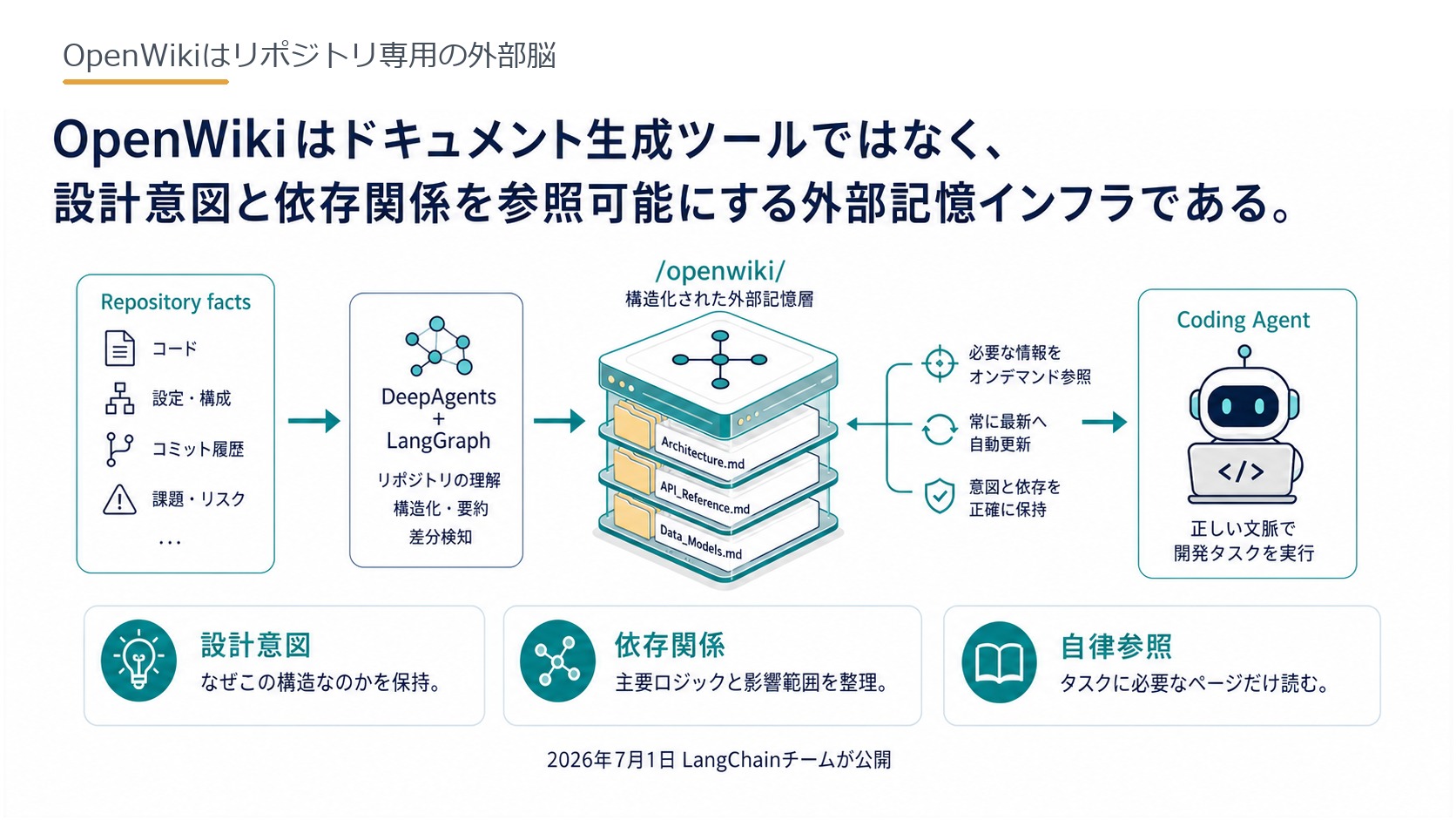 OpenWikiはリポジトリ専用の外部脳