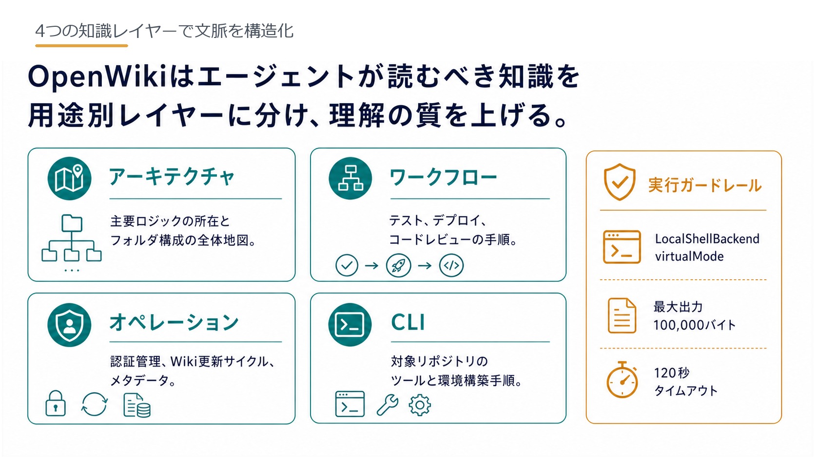 4つの知識レイヤーで文脈を構造化