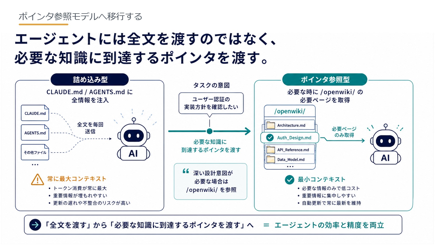 ポインタ参照モデルへ移行する