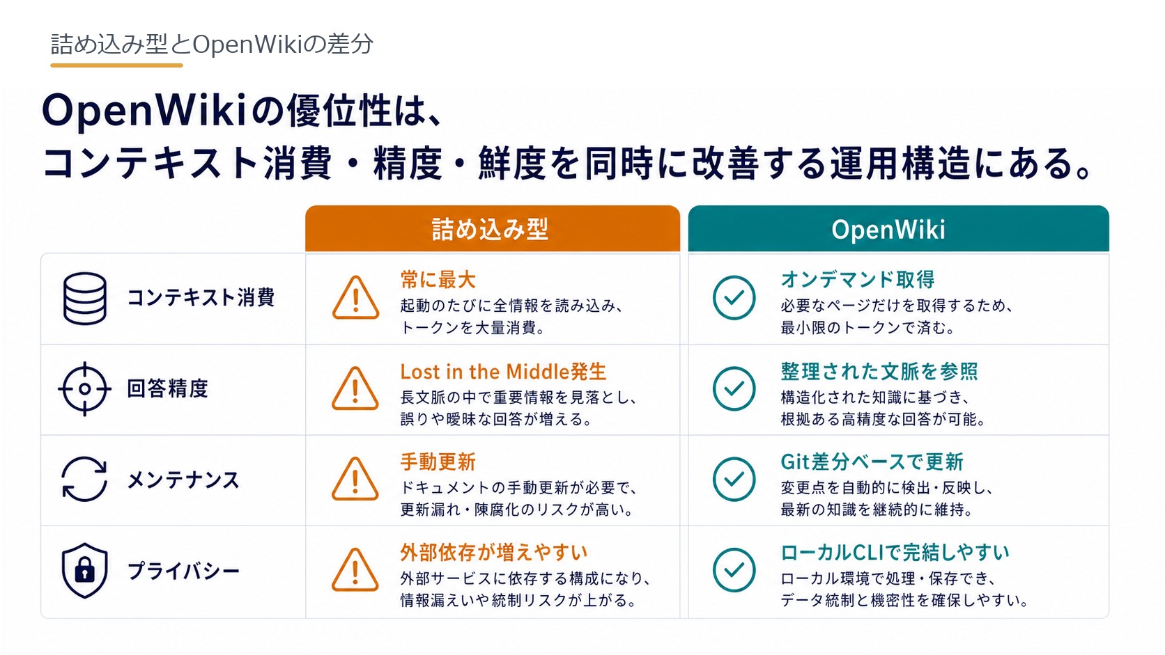 詰め込み型とOpenWikiの差分