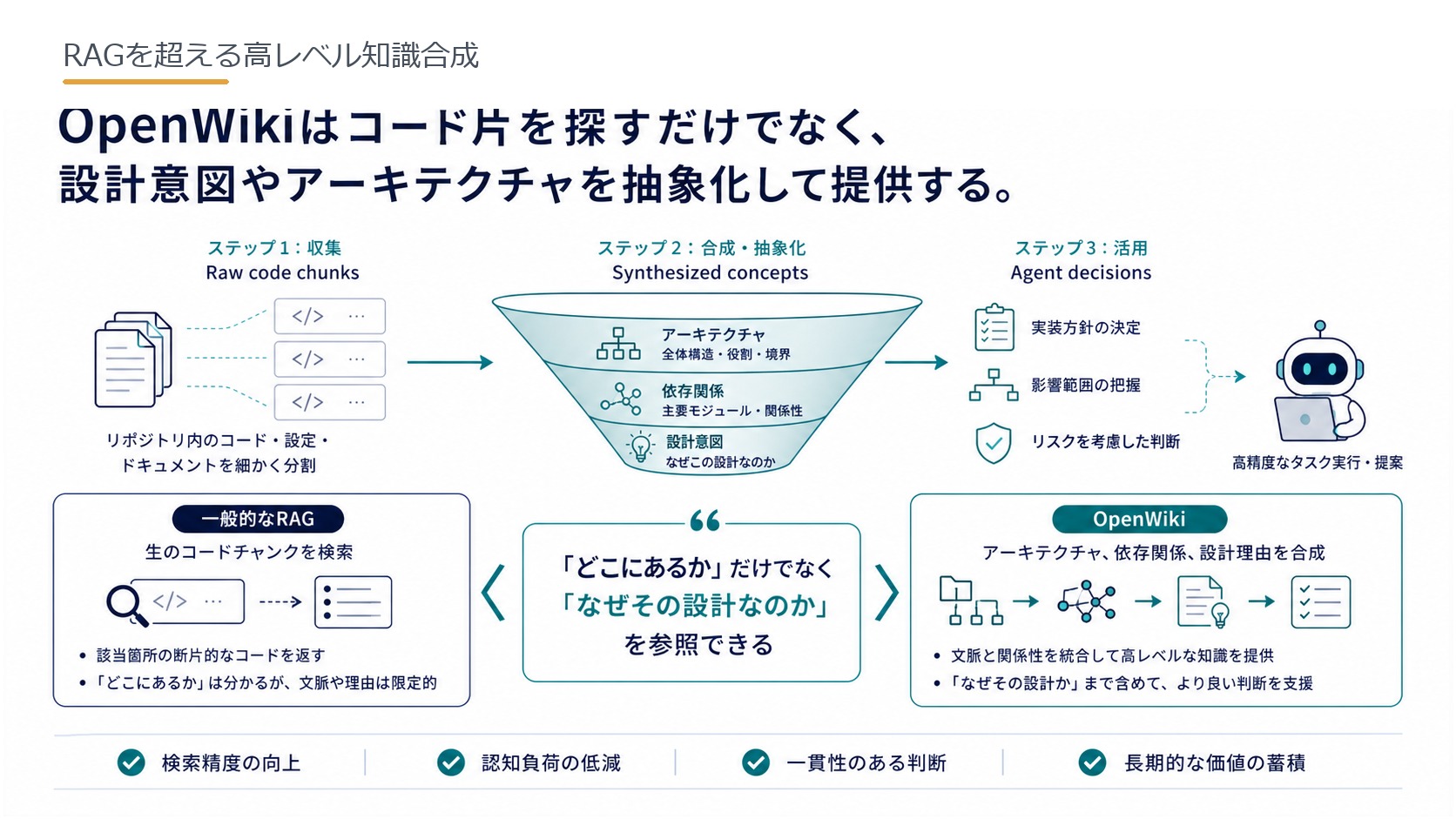 RAGを超える高レベル知識合成