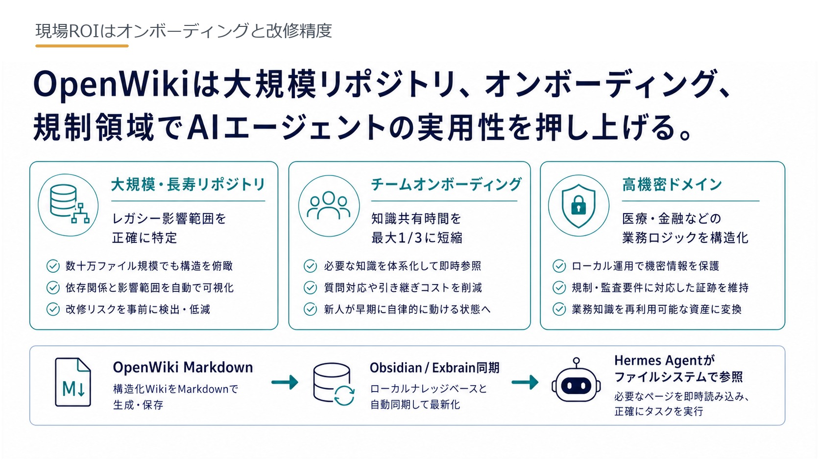 現場ROIはオンボーディングと改修精度
