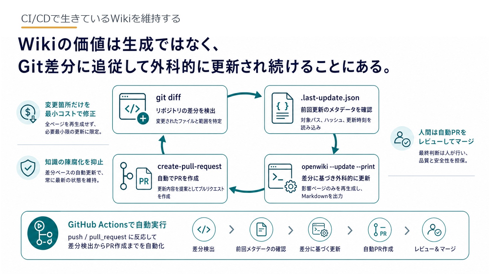 CI/CDで生きているWikiを維持する