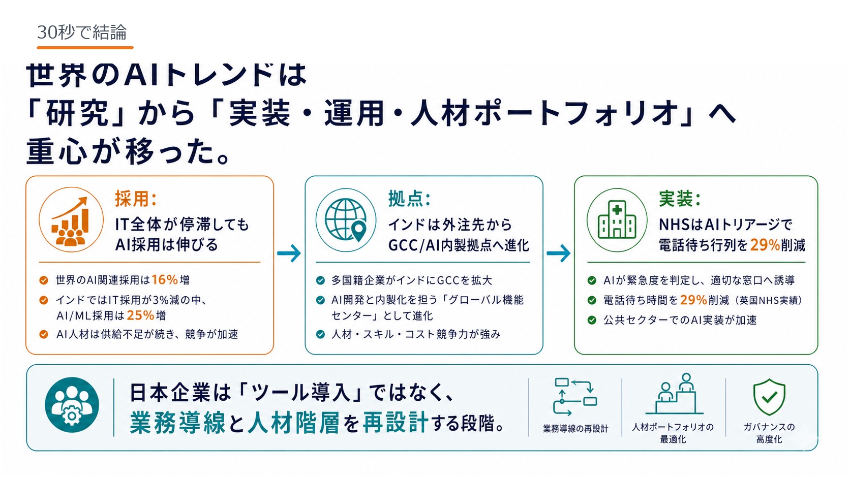 30秒で結論