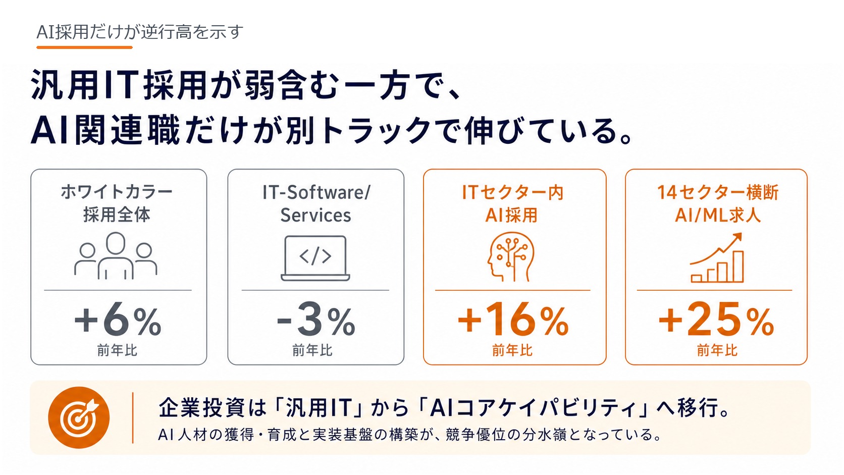 AI採用だけが逆行高を示す