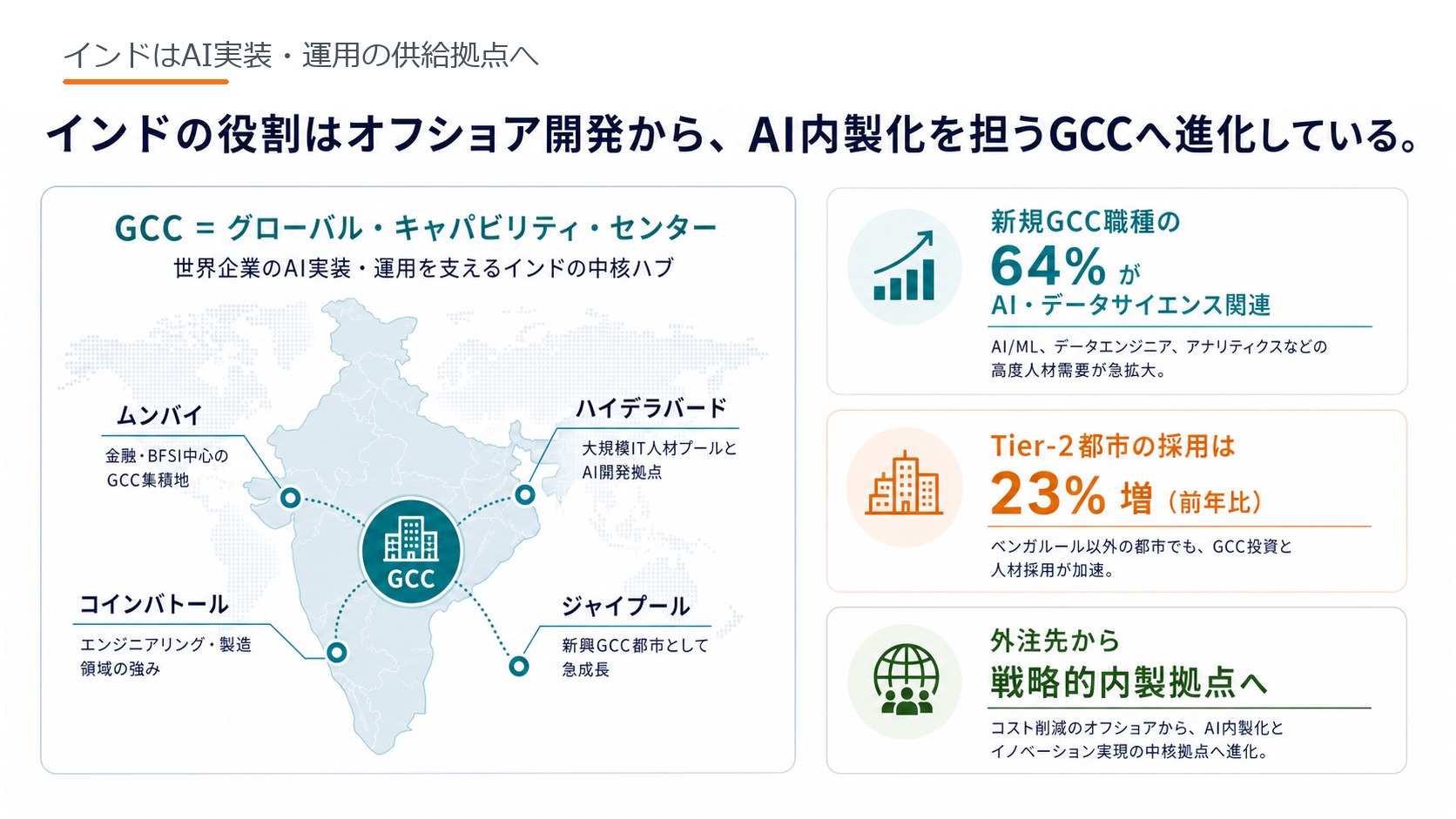 インドはAI実装・運用の供給拠点へ