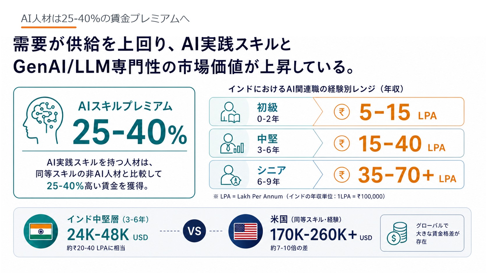AI人材は25-40%の賃金プレミアムへ