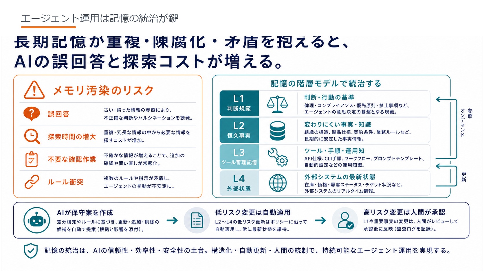 エージェント運用は記憶の統治が鍵