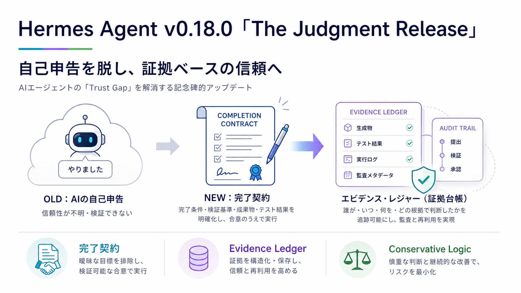 Hermes Agent v0.18.0「The Judgment Release」