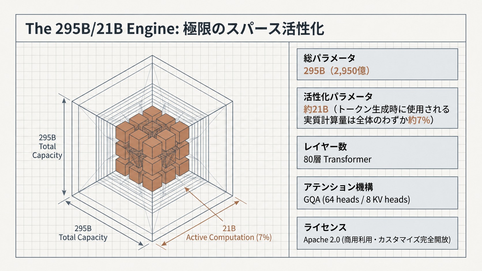 The 295B/21B Engine：極限のスパース活性化