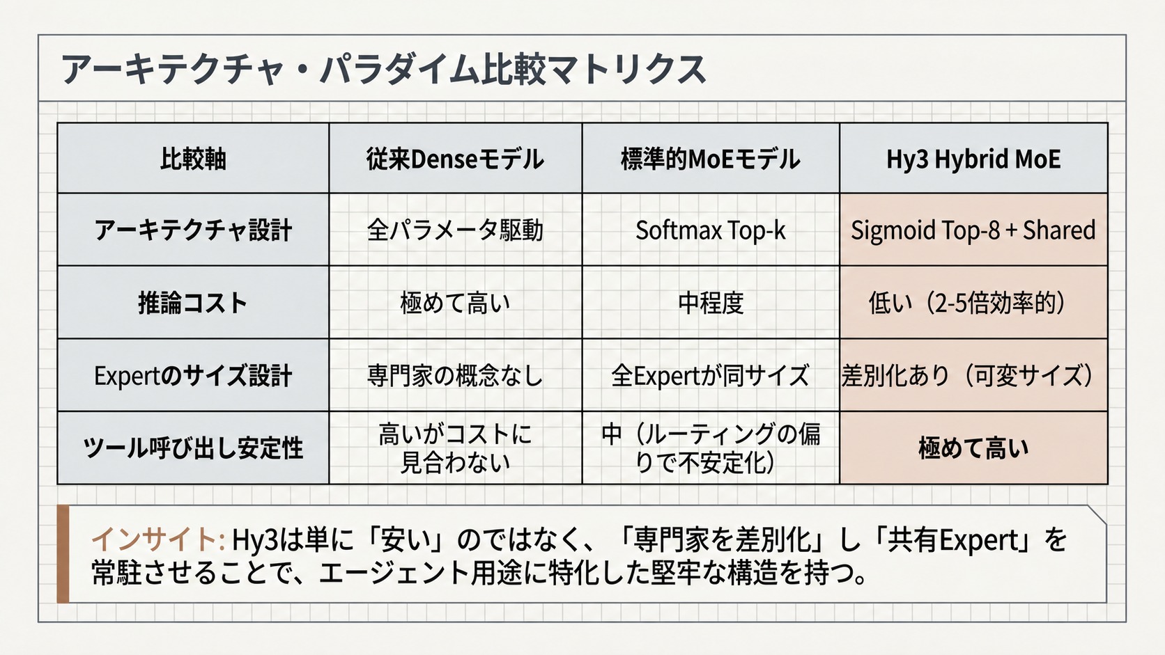 アーキテクチャ・パラダイム比較マトリクス