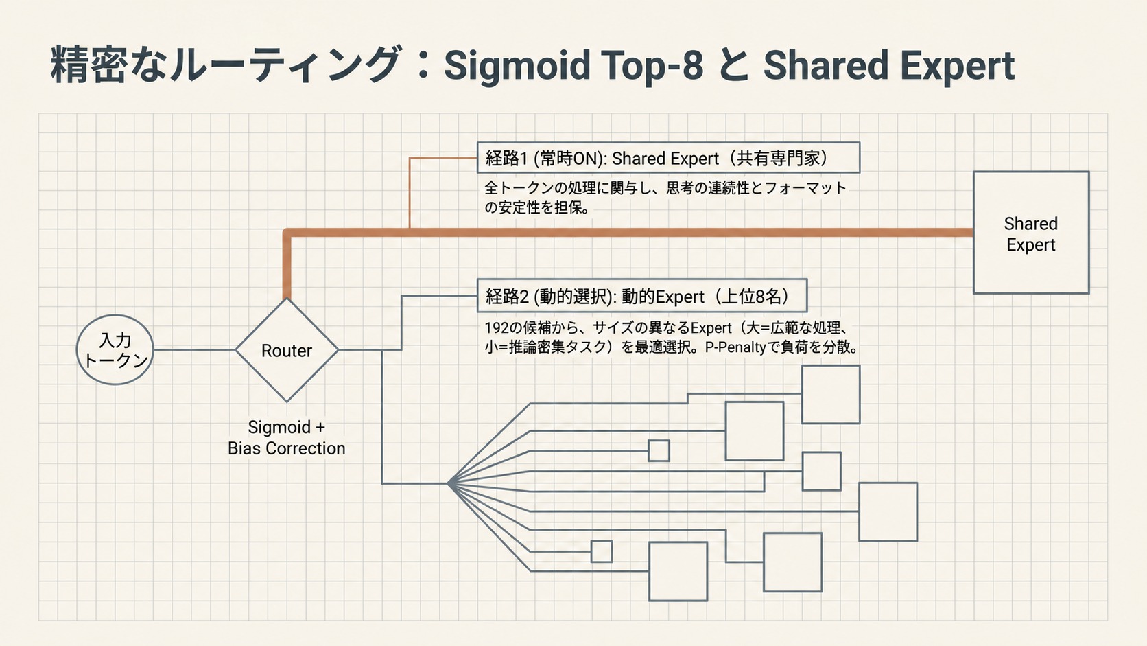 精密なルーティング：Sigmoid Top-8 と Shared Expert