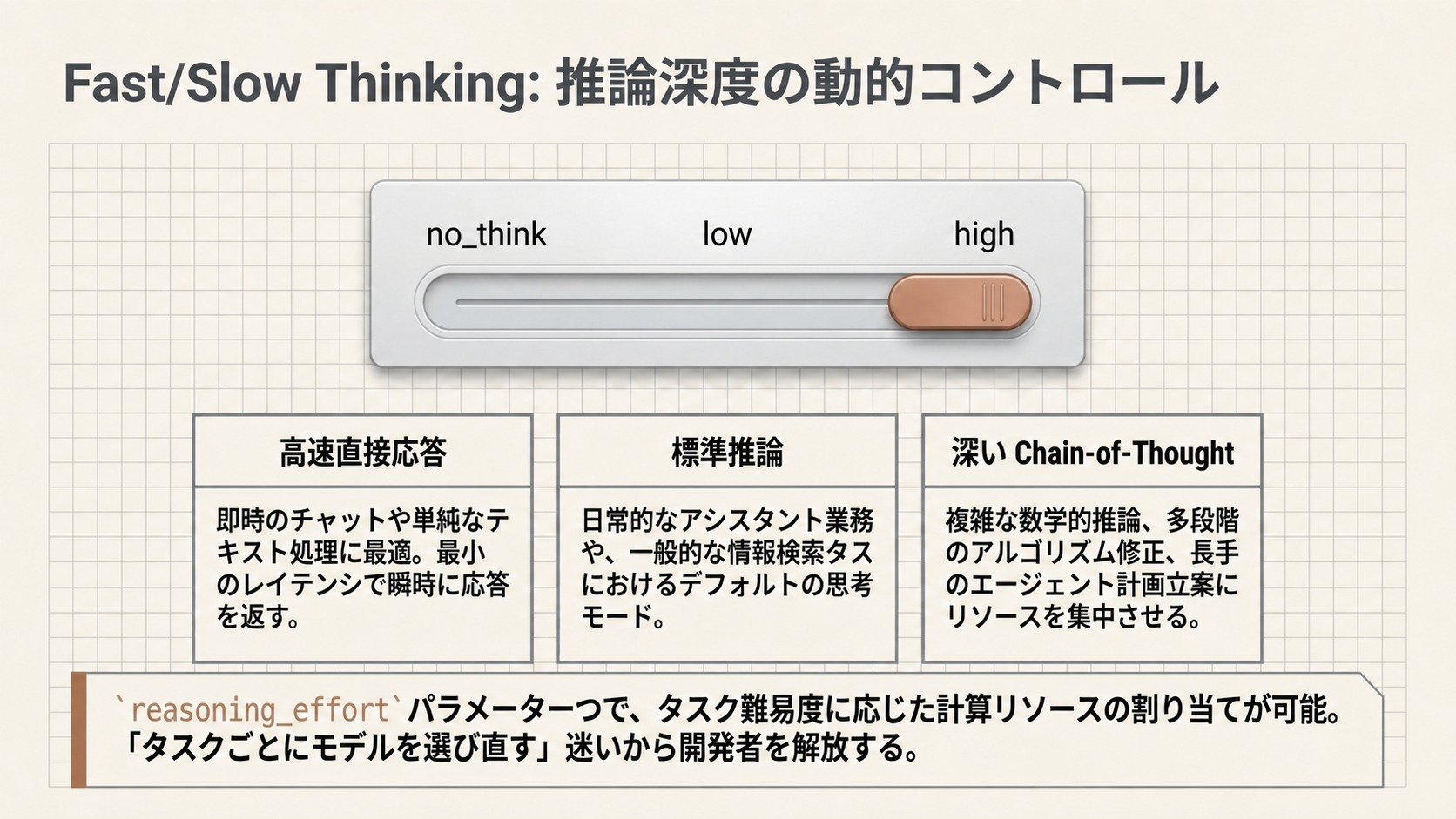 Fast/Slow Thinking：推論深度の動的コントロール