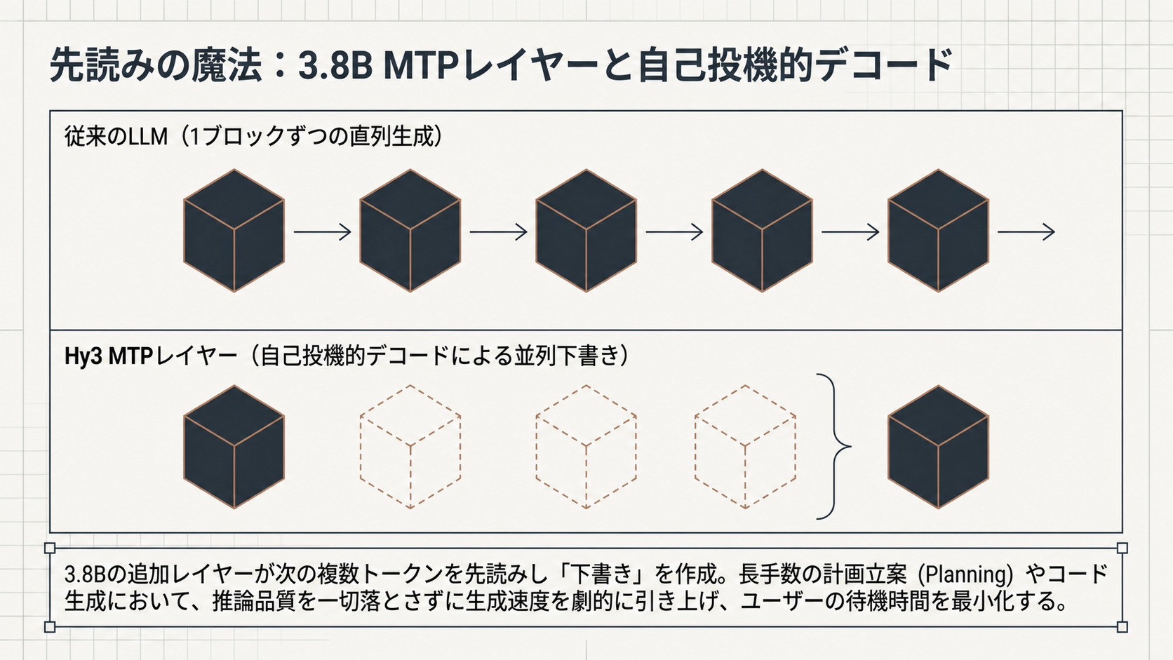 先読みの魔法：3.8B MTPレイヤーと自己投機的デコード