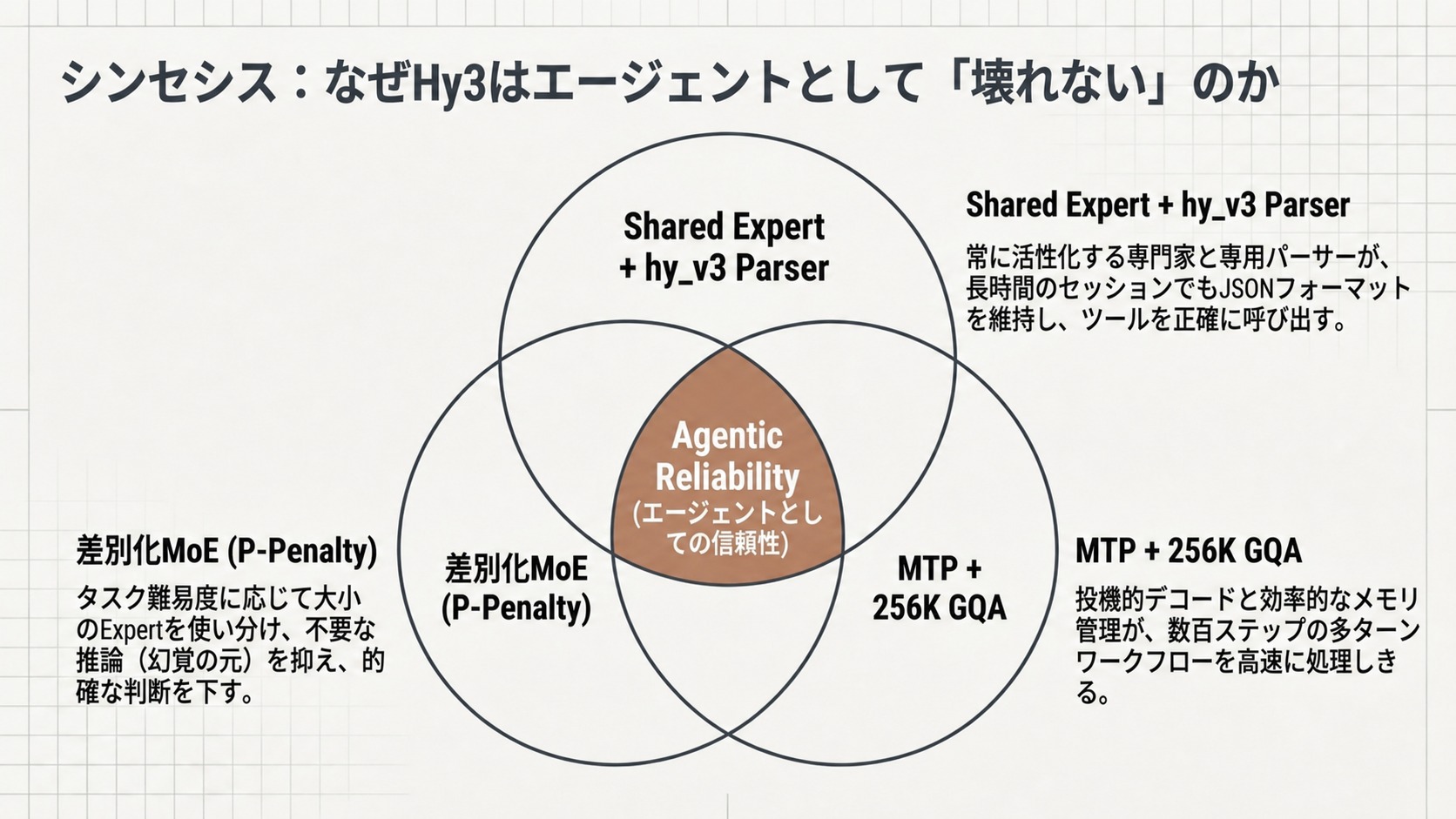 シンセシス：なぜHy3はエージェントとして壊れないのか