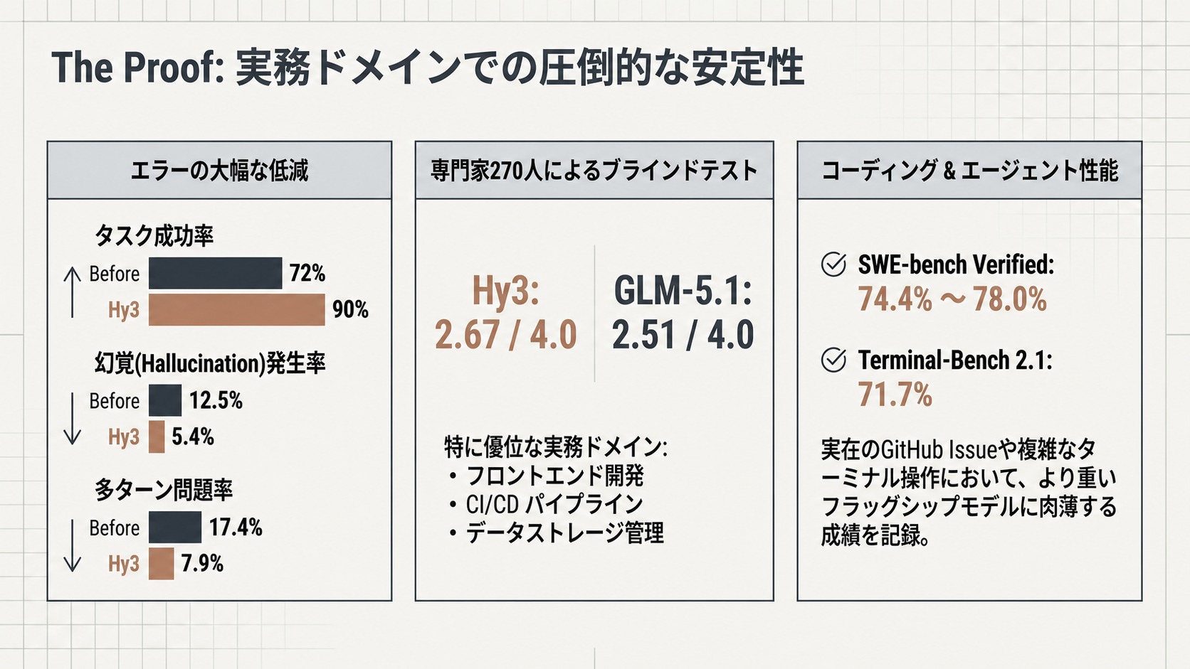 The Proof：実務ドメインでの圧倒的な安定性