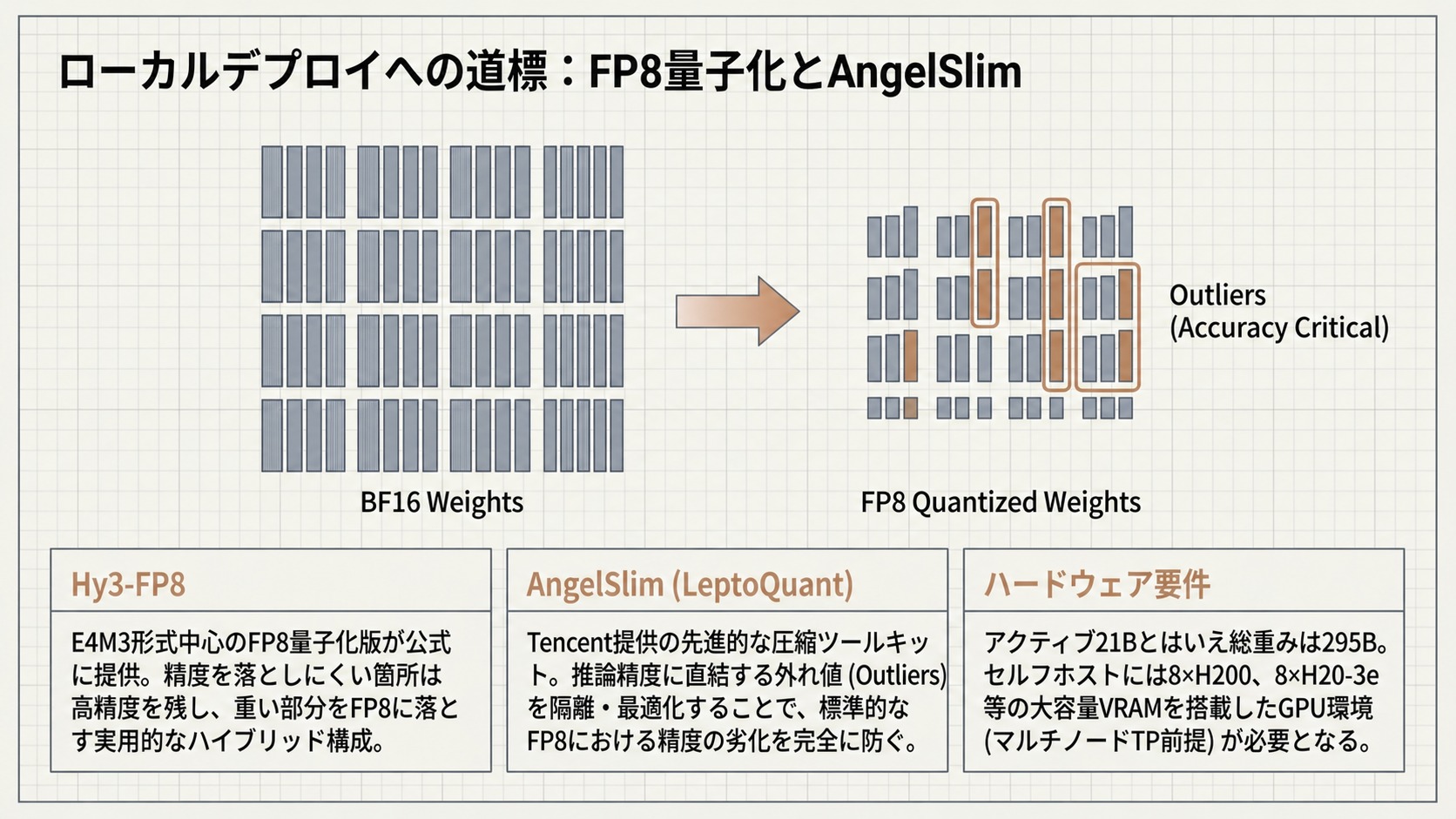 ローカルデプロイへの道標：FP8量子化とAngelSlim