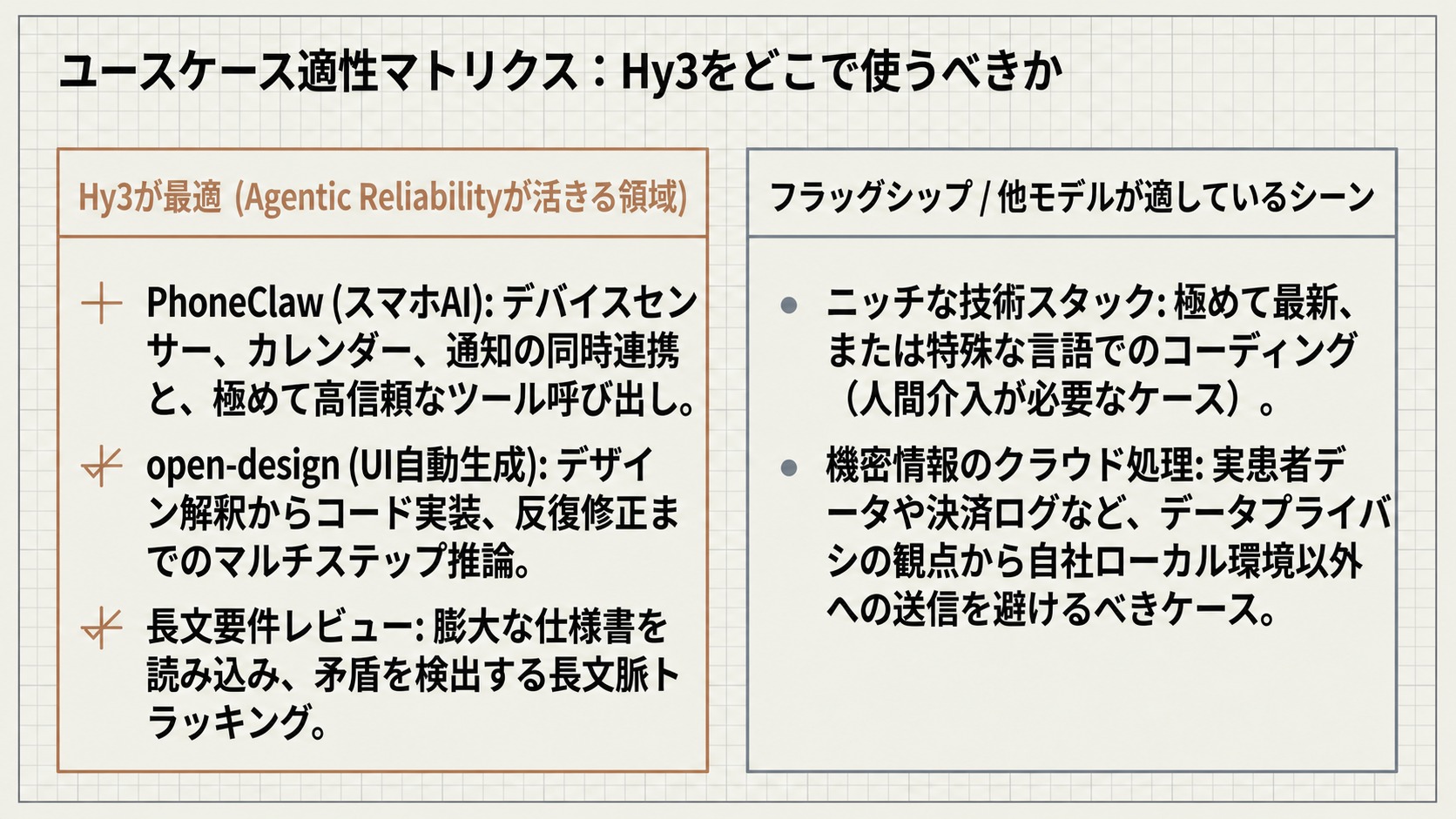 ユースケース適性マトリクス：Hy3をどこで使うべきか