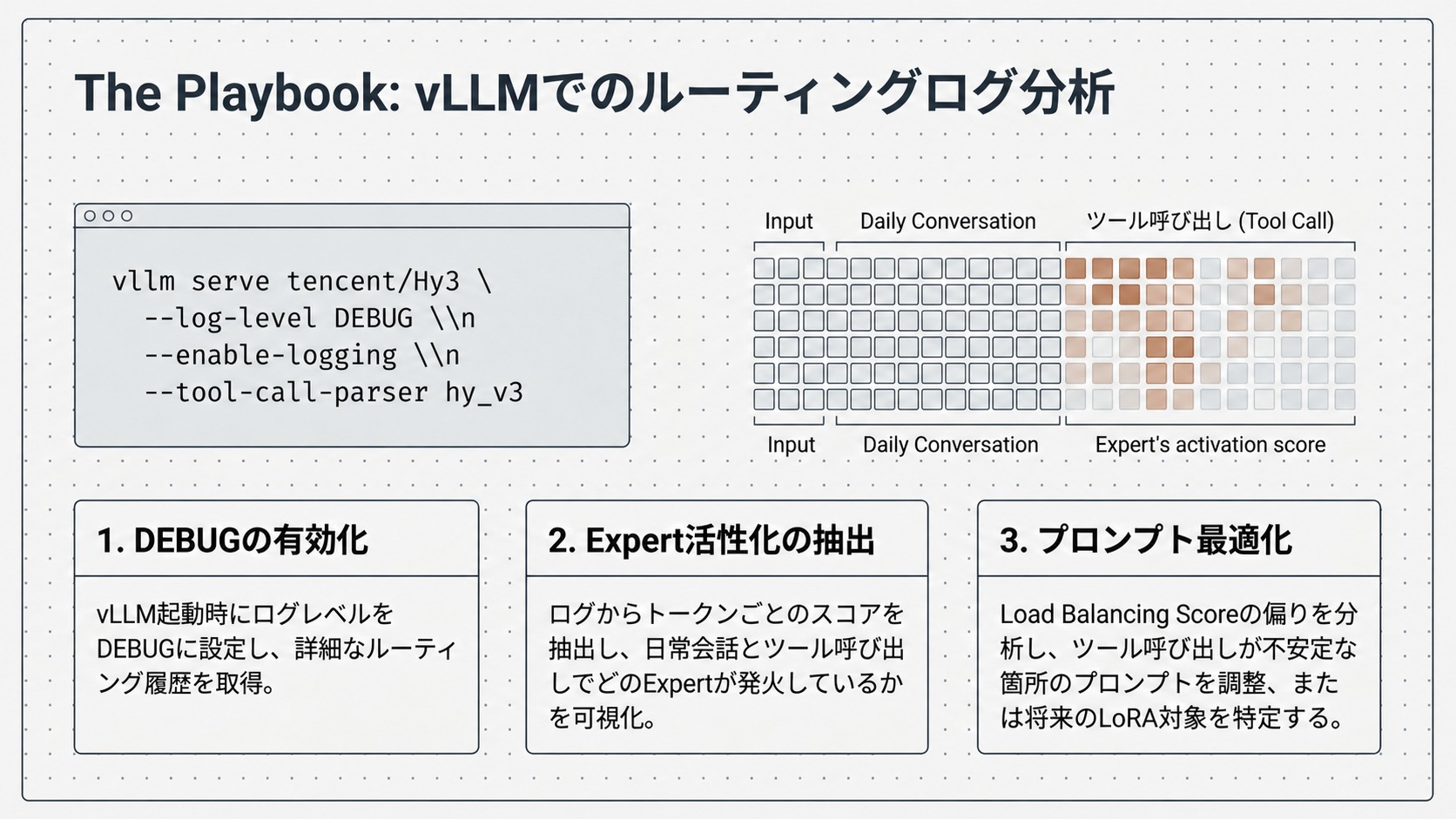 The Playbook：vLLMでのルーティングログ分析