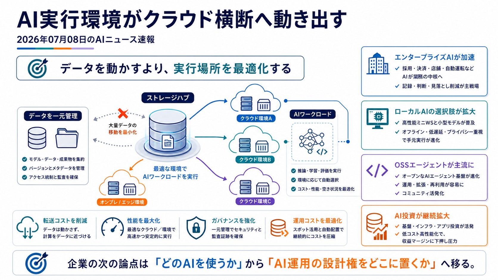 AI実行環境がクラウド横断へ動き出す