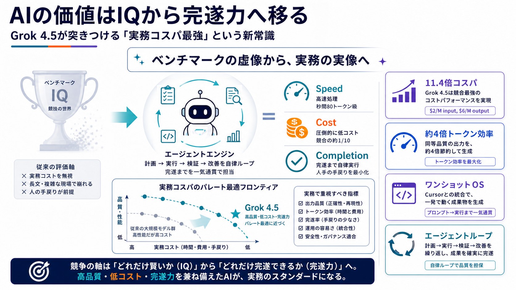 AIの価値はIQから完遂力へ移る