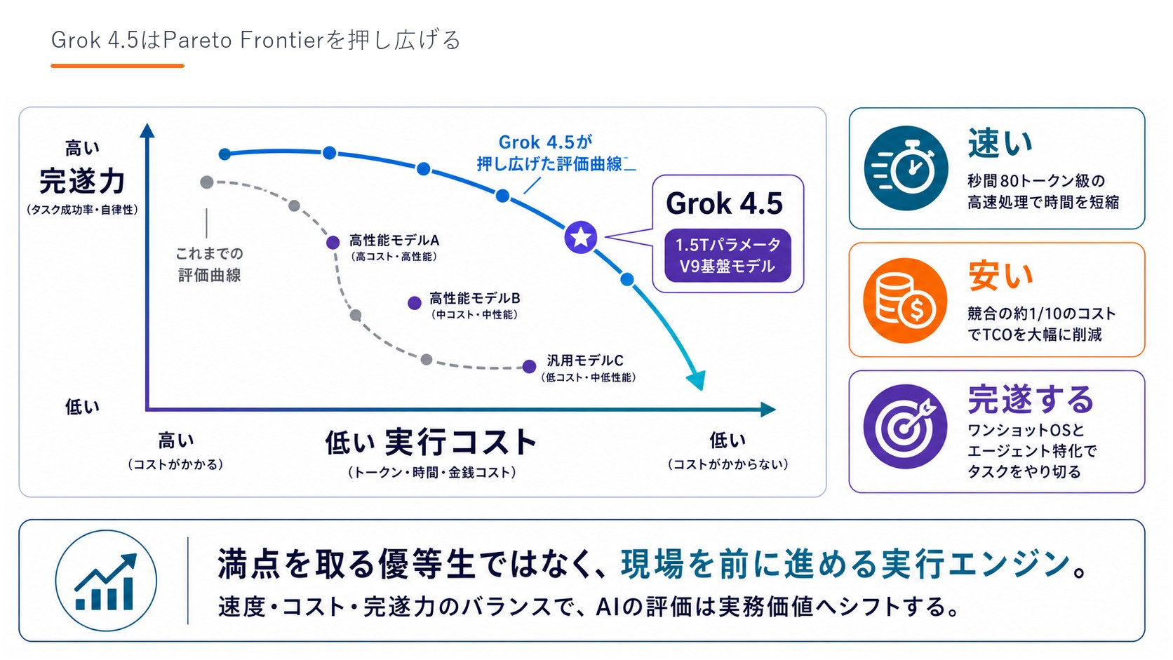 Grok 4.5はPareto Frontierを押し広げる