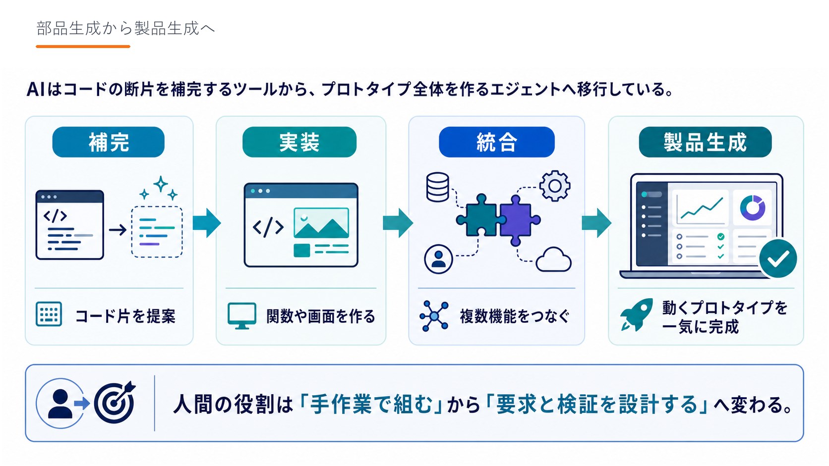 部品生成から製品生成へ