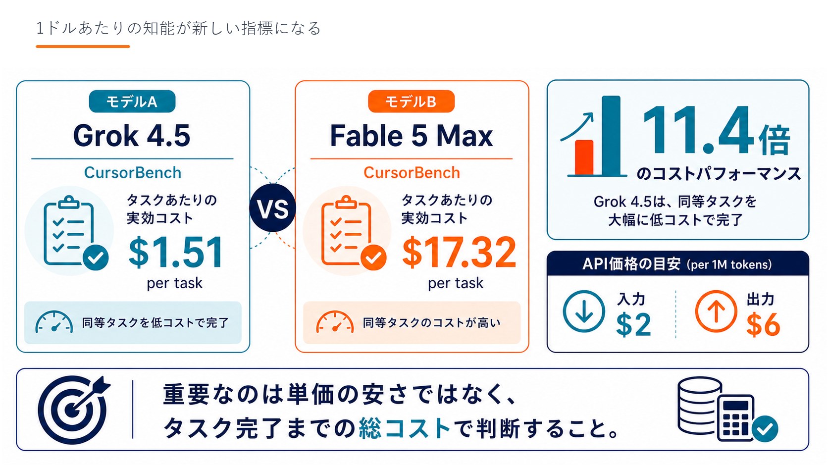 1ドルあたりの知能が新しい指標になる