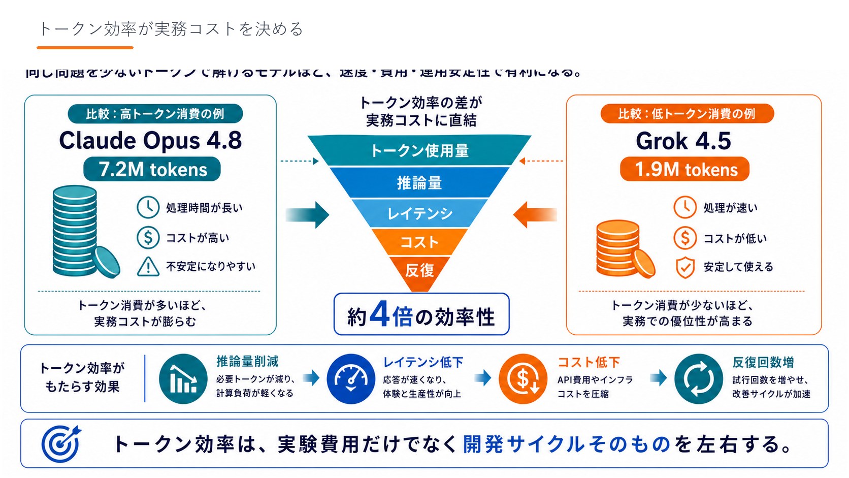 トークン効率が実務コストを決める