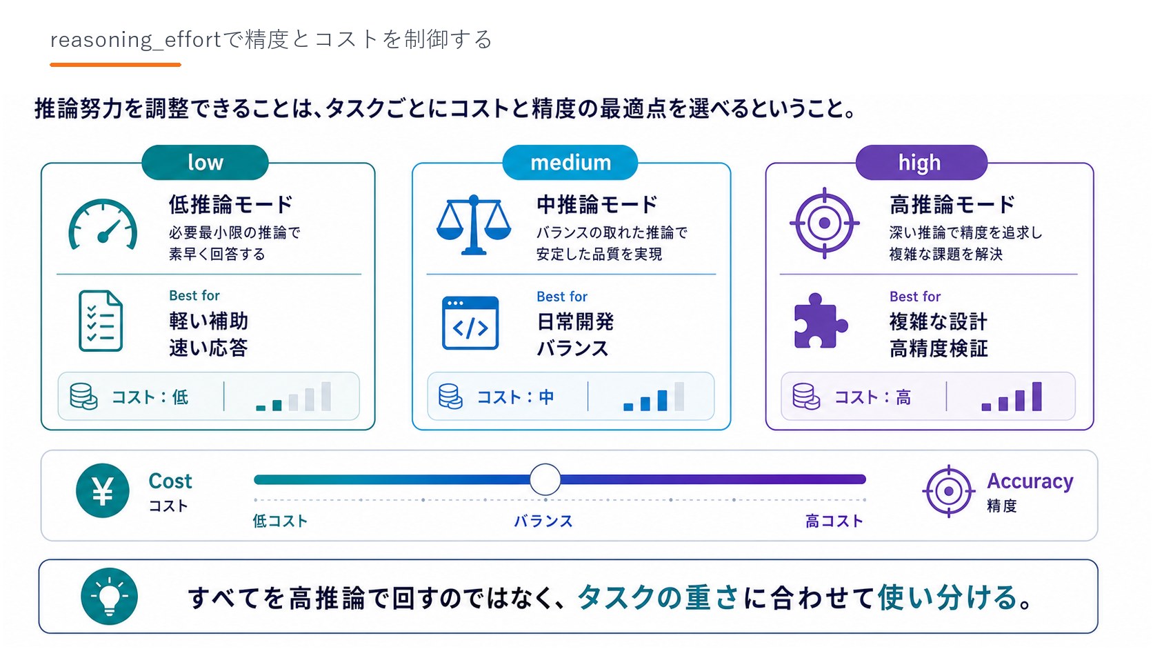 reasoning_effortで精度とコストを制御する