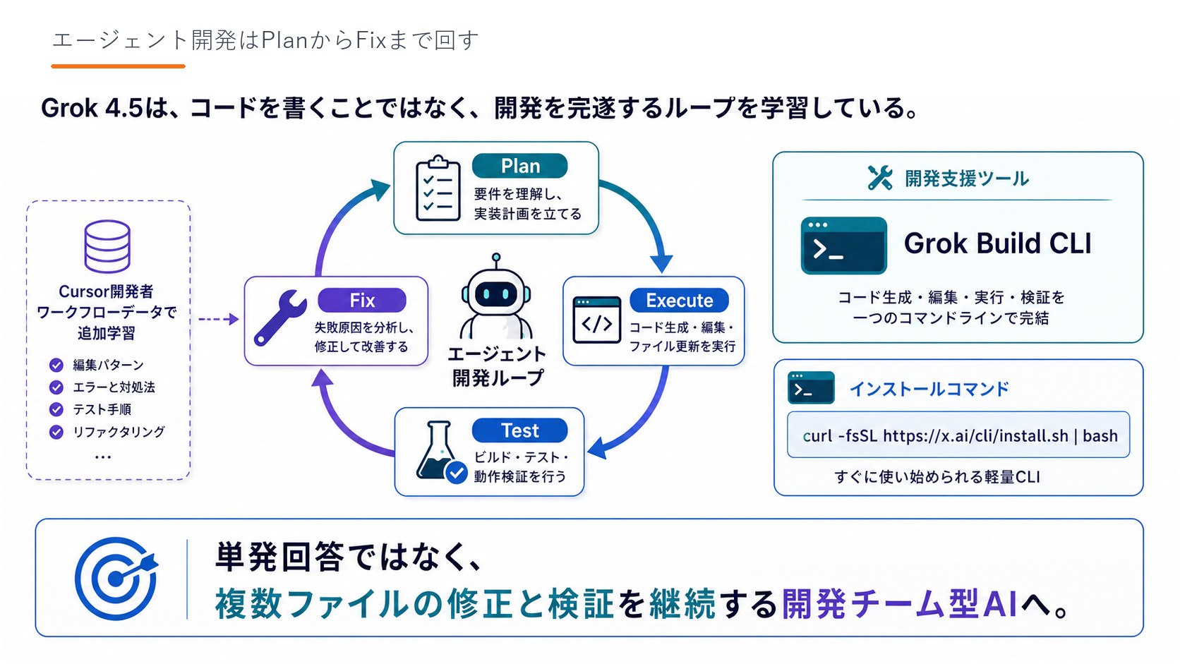 エージェント開発はPlanからFixまで回す