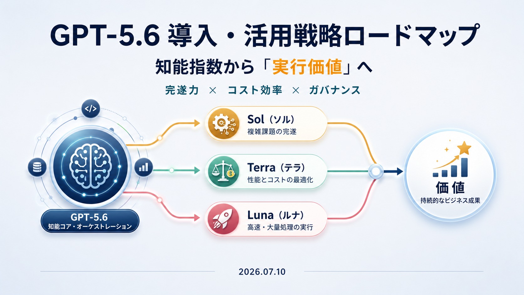 GPT-5.6 導入・活用戦略ロードマップ