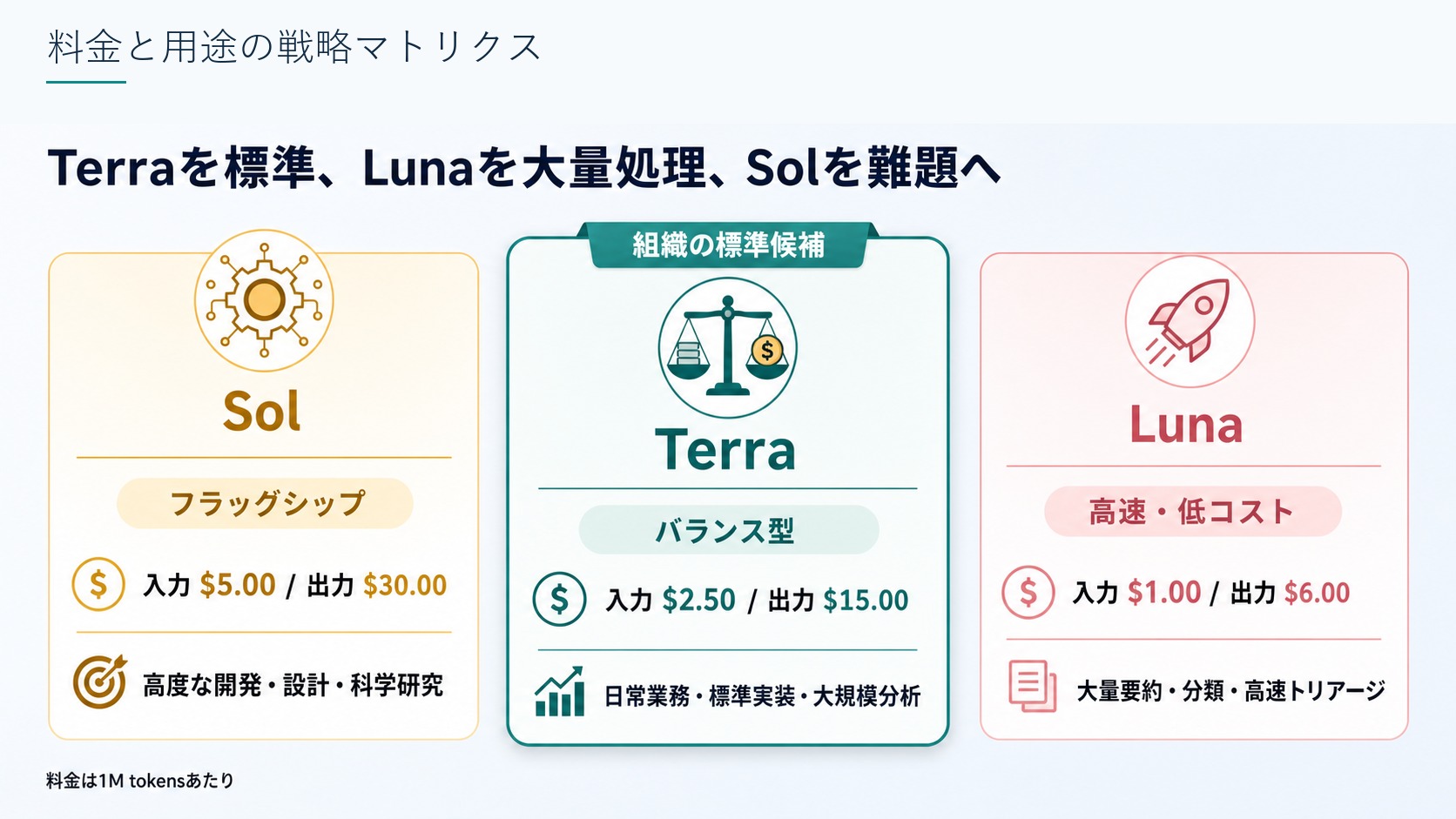 料金と用途の戦略マトリクス