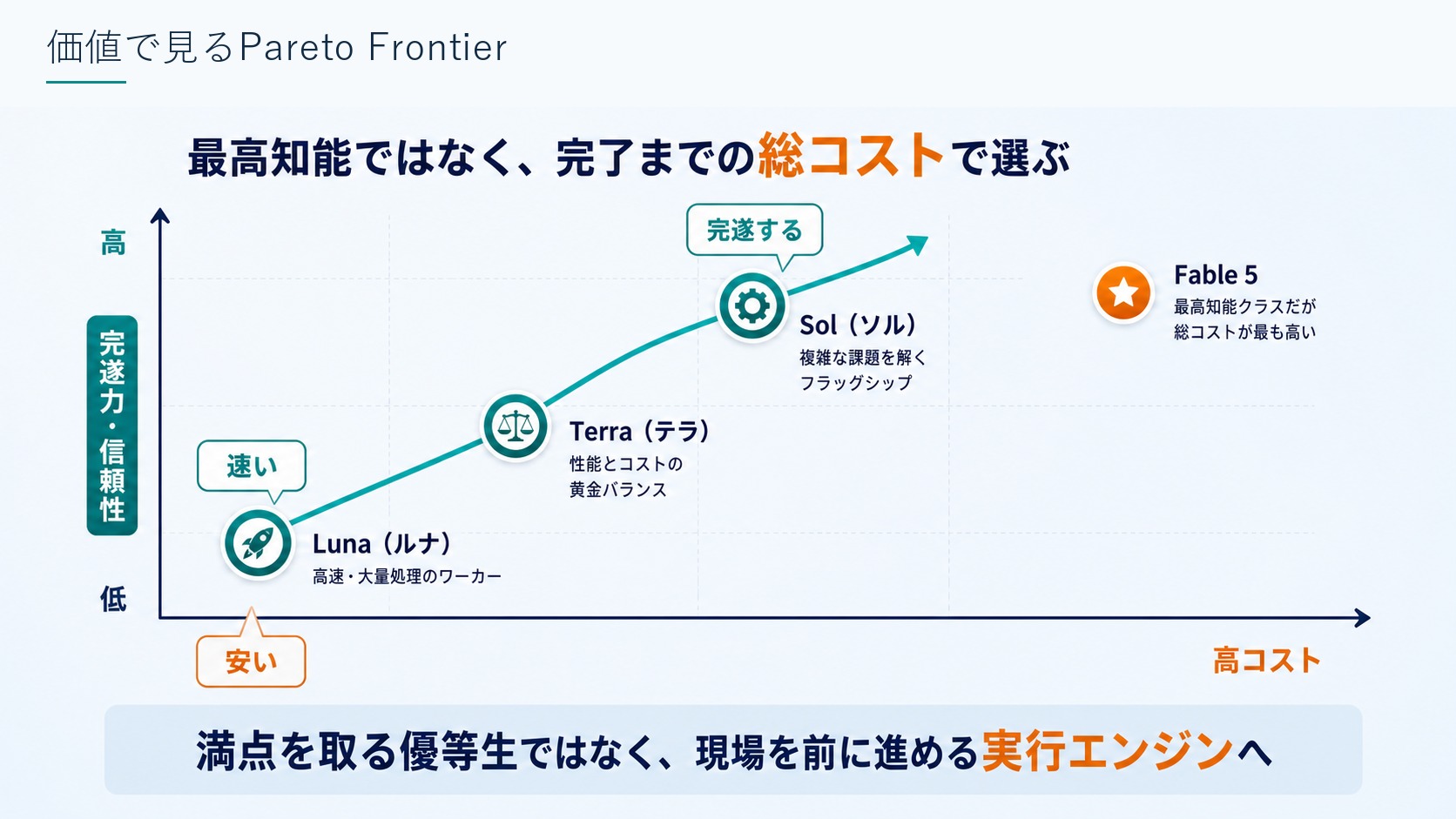価値で見るPareto Frontier