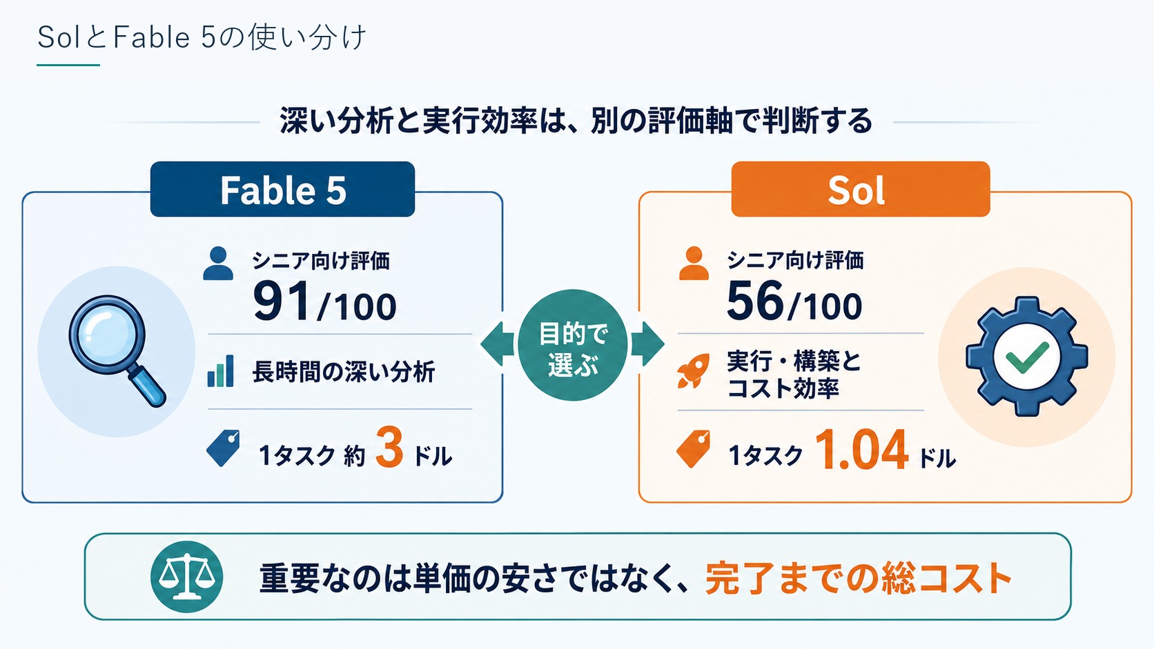 SolとFable 5の使い分け