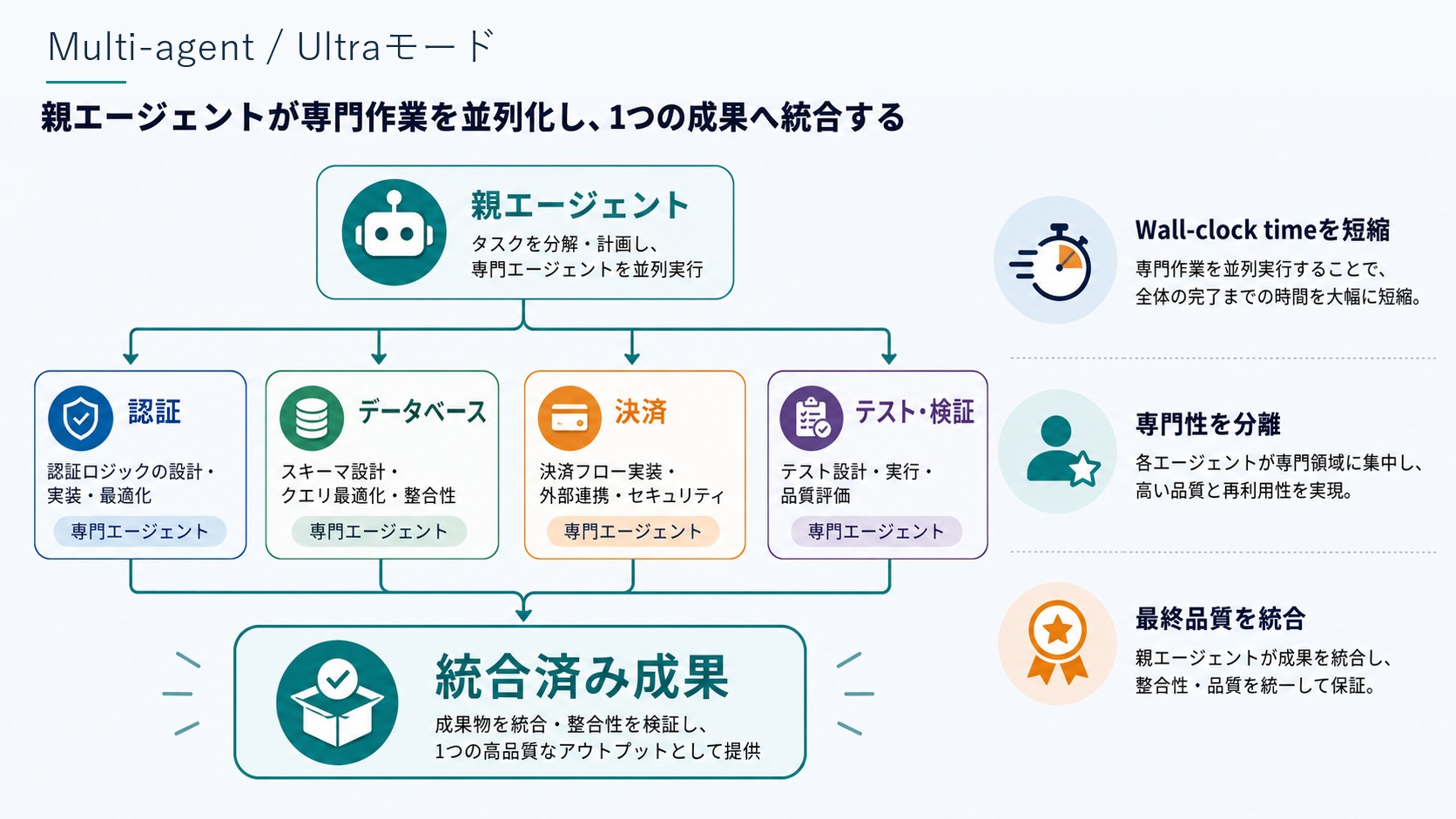 Multi-agent / Ultraモード