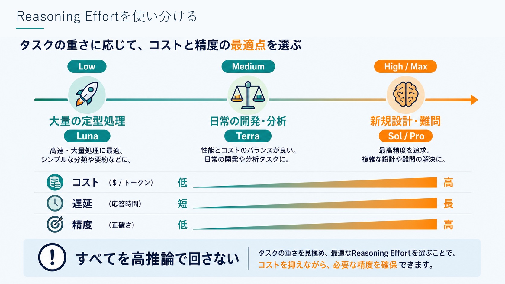 Reasoning Effortを使い分ける