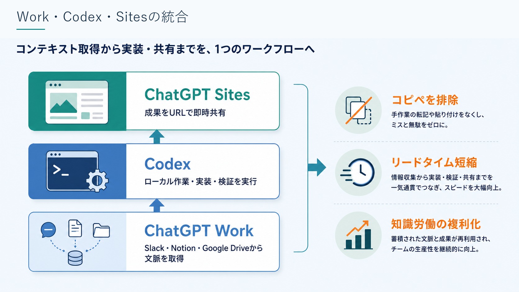 Work・Codex・Sitesの統合