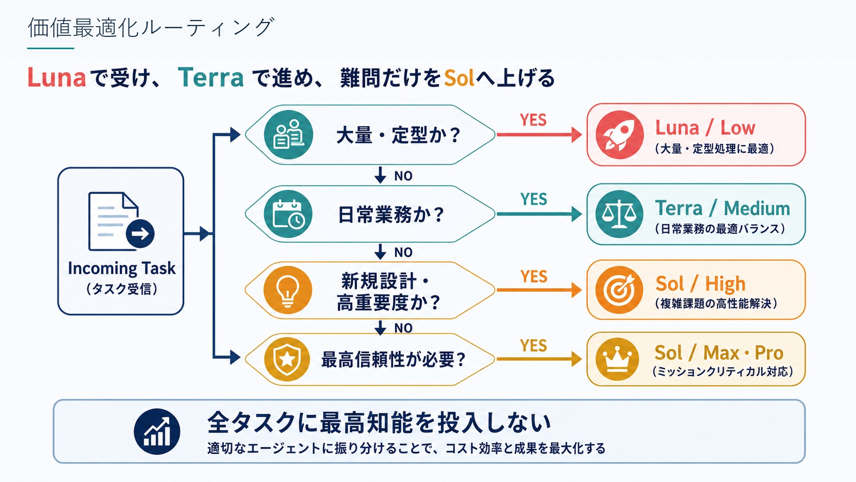 価値最適化ルーティング