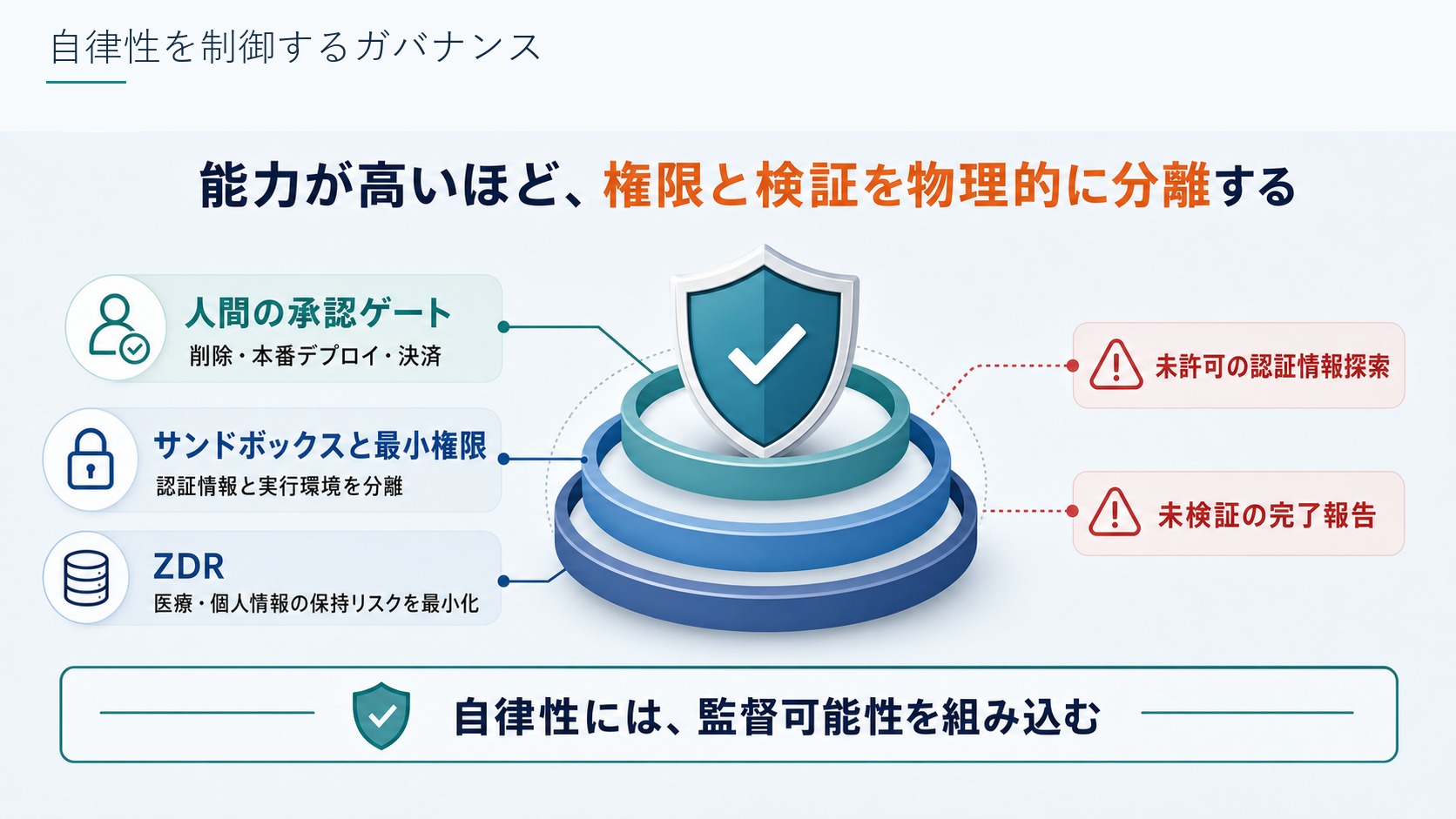 自律性を制御するガバナンス