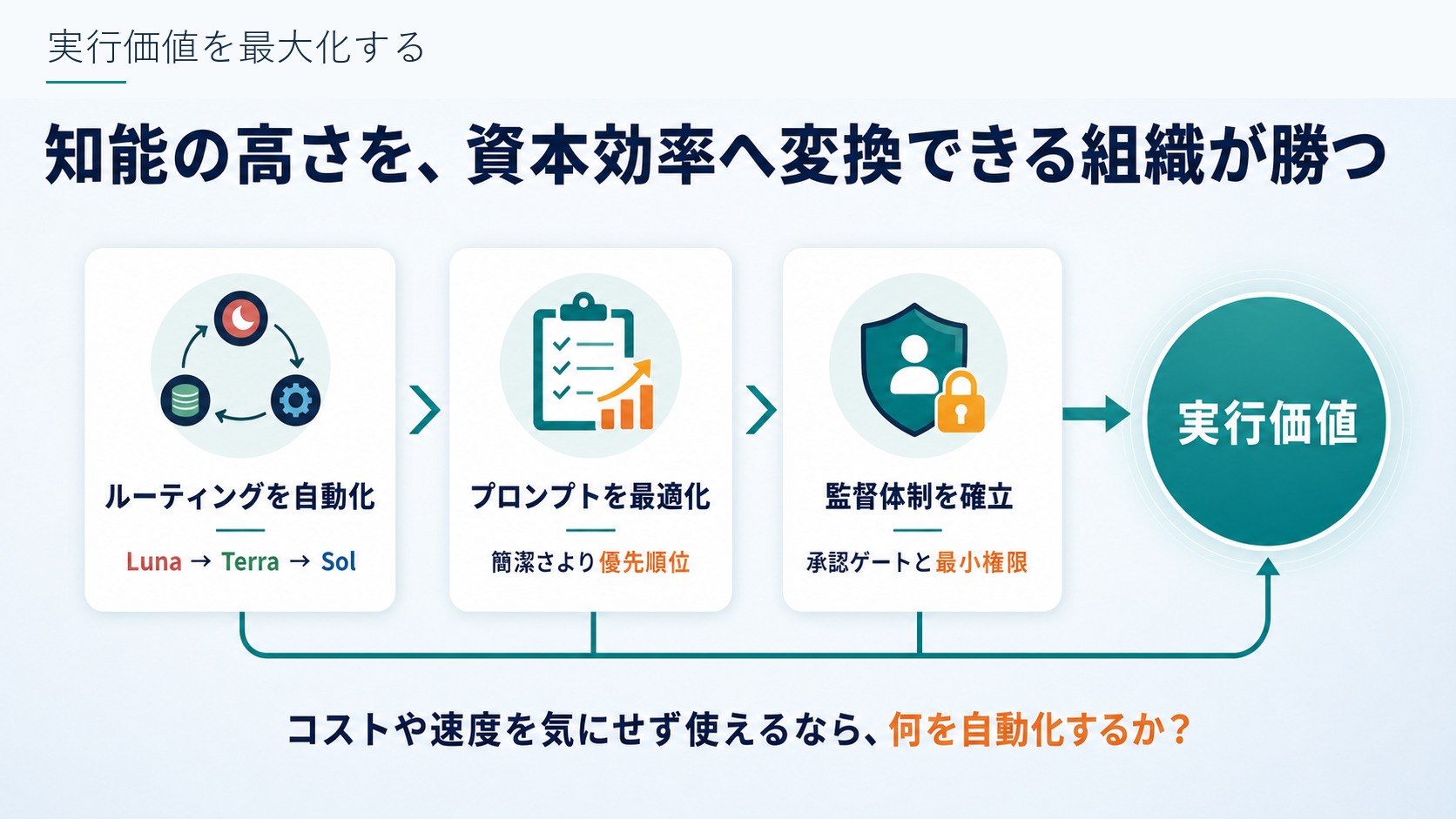 実行価値を最大化する