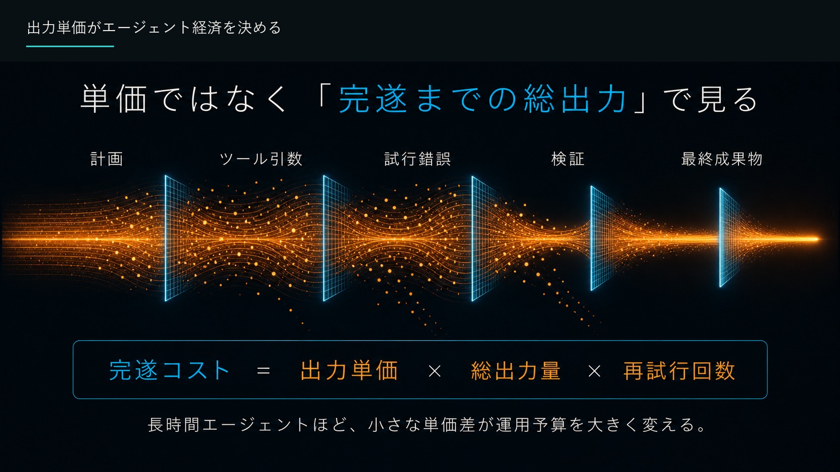 出力単価がエージェント経済を決める