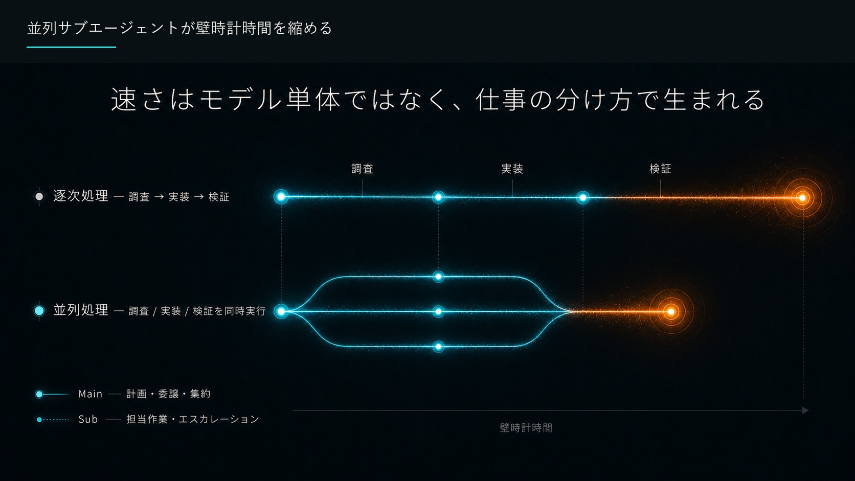 並列サブエージェントが壁時計時間を縮める