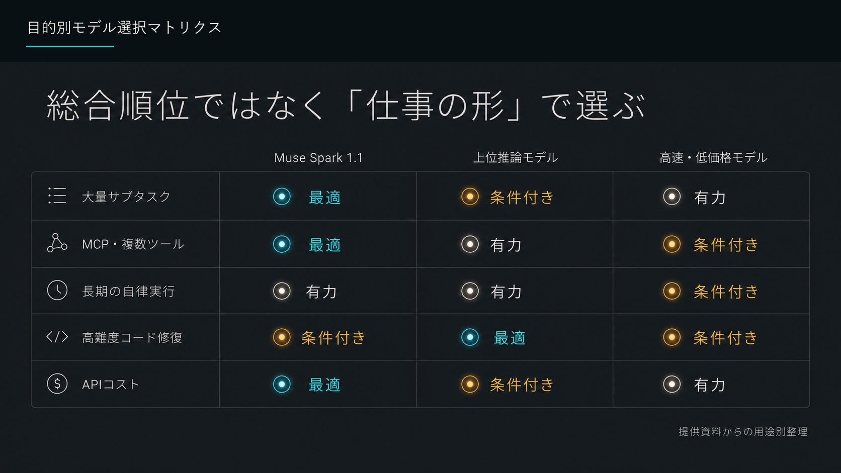 目的別モデル選択マトリクス